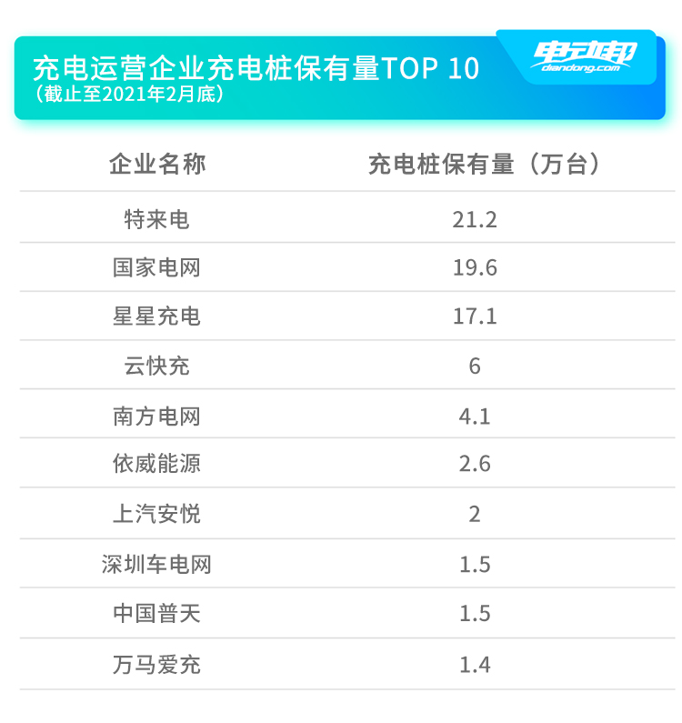 一年內(nèi) 公共服務(wù)類充電樁月均增量約2.6萬臺