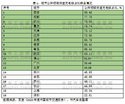快充為主、慢充為輔的公共充電網(wǎng)絡(luò)建設(shè)亟待加速